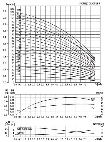 CDLF 4-170, AISI 316, Ex Pumpe für Alkohol, Destillat, Lösungsmittel, Schultergurte, Ether