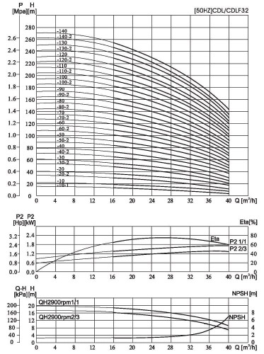Multistage pump CDLF 32-80, AISI 304, Ex