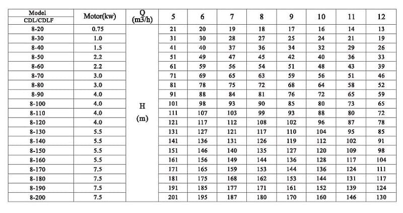 CDLF 8-60, AISI 304 pompa zasilająca do kotła parowego