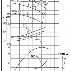 Agregat pompowy 1D 250-125b, 110 kW, 3000 dwustrumieniowe