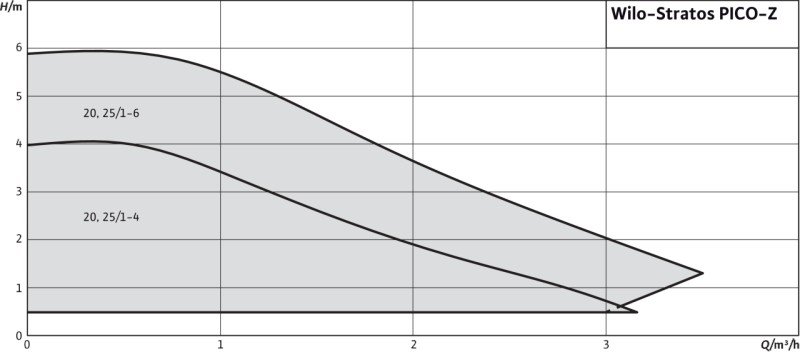 Pompe électronique Stratos PICO-Z-20/1-6 WILO pour eau chaude sanitaire