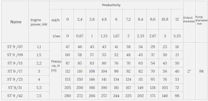 Скважинный насос 4 дюйма Watermot SТ9/42, 7,5kW, 380V