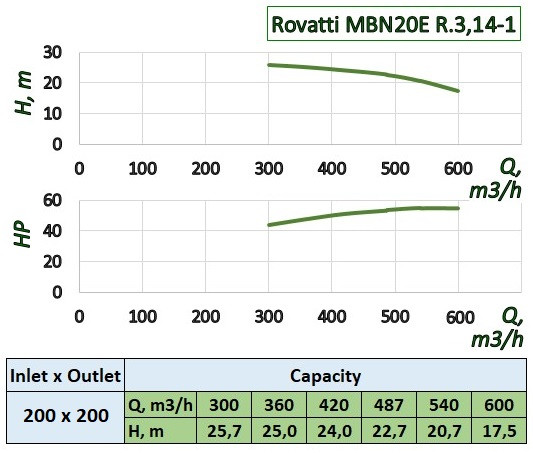 Pumpe mit Zapfwelle des Traktors Rovatti MBN20E R. 3, 14-1