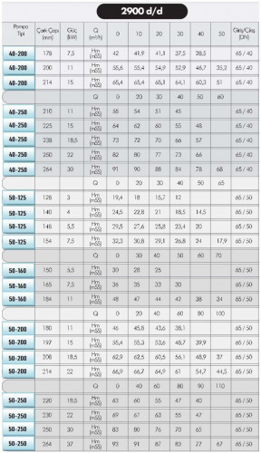 Hot oil pump EMSE EKY 50-200, 11 kW, 2900, without motor
