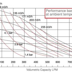 DP 30 SC/T-V - pneumatische Membranpumpe