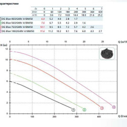 Pumpe DG BLUE 75/2/G40V A1BM5 NC P TCG SICAL 05/SH 230 V (Zenit)