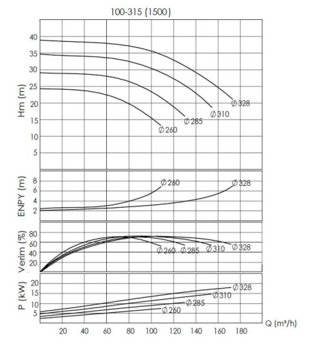 BTKF-I 100-315, 18,5 kW Pumpenteil inline (1500)