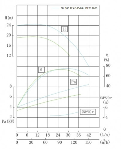 Pompe centrifuge verticale IRG BGL 100-125 (100/20), 11kW, 2880