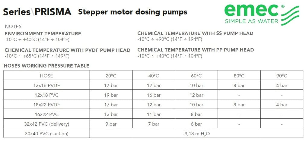 Дозуючий мембранний насос з кроковим двигуном EMEC серії PRISMA, 20-2 бар, 1-80 л/год