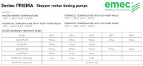 Дозуючий мембранний насос з кроковим двигуном EMEC серії PRISMA, 20-2 бар, 1-80 л/год