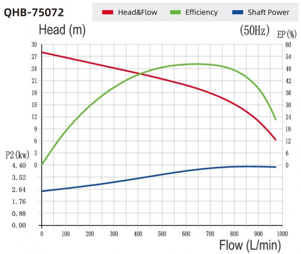 Plastic pump for chemistry QHB-G-75072EAL-SSH5V38AGABS-3801, GFRPP, 3.7kW, 380V, centrifugal self-priming