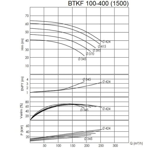 BTKF 100-400 - насос одноступенчатый консольный, без двигателя (1500)