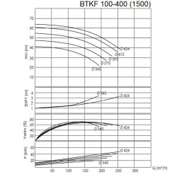 BTKF 100-400 Einstufige konsolen Pumpe , ohne Motor (1500)