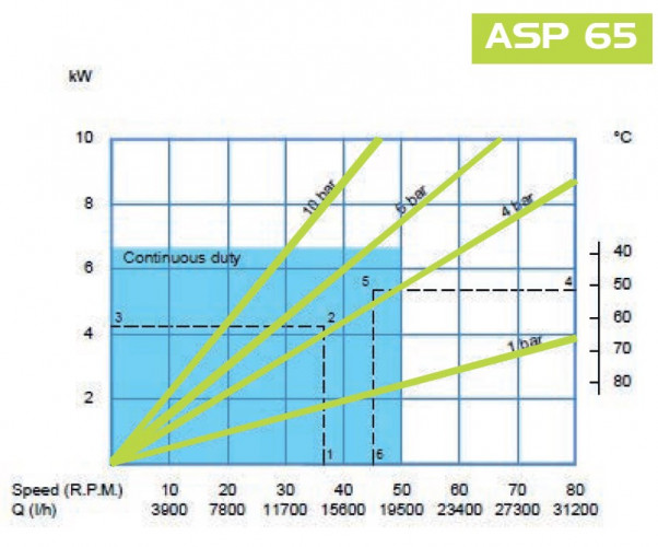 Bomba peristáltica química FLUIMAC HELIOS ASP 65 IX 8658 l/h, 7,5 kW, 31 rpm, con ajuste de rendimiento y convertidor de frecuencia