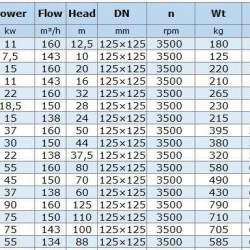 BGWH 125-160A (150/28), 18,5kW, 2880 Stainless Steel Horizontal Pump