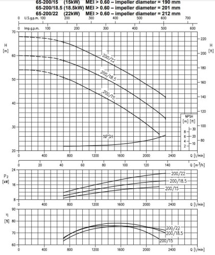 Моноблочный центробежный насос 3DS/M 65-200/22,0