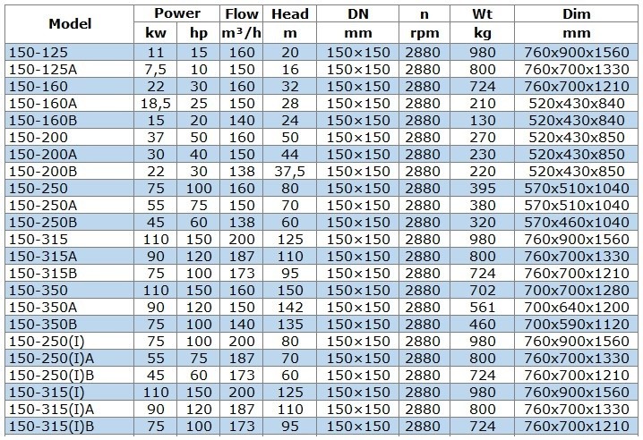 Насос для перекачування бензину вибухозахищений BGWB 150-160 (160/32), 22kW, 2880, Ех