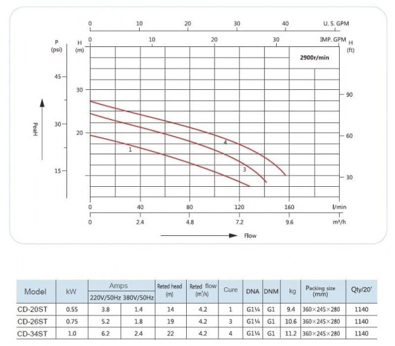 CD-28ST, INOX насос нержавеющий для умеренно агрессивных жидкостей