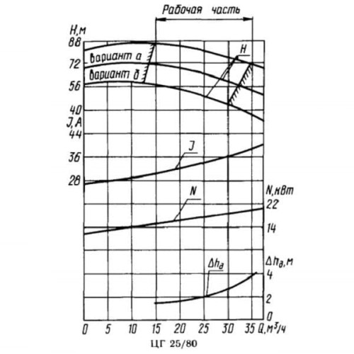Pompa hermetyczna TsG 25-80, 15kW, 380V do alkoholi, produktów ropopochodnych