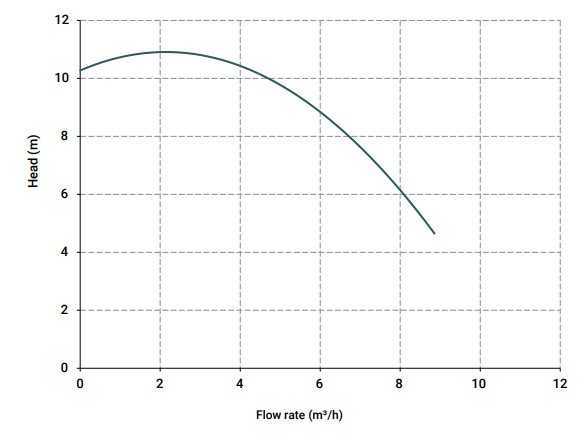 Bomba centrífuga vertical IM 90, PP, 500 mm, 0,55 kW (Viton)