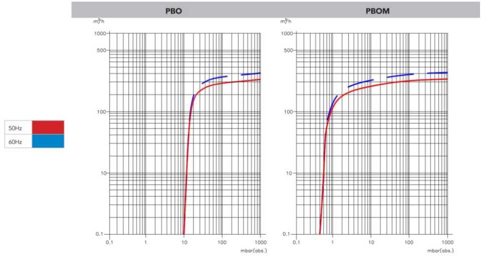 340 PBO vacuum pump with oil lubrication
