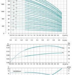 Насос центробежный многоступ верт LVRm2-19, 2.2 кВт Hmax 170м Qmax 58.3 л/мин нерж Leo3.0
