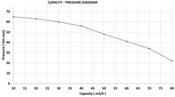Motopompe diesel 17 cv