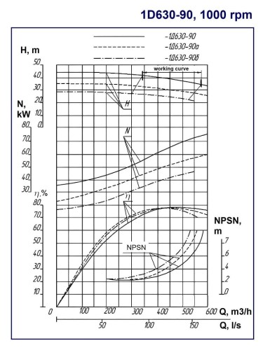 Agregat pompowy 1D630-90, 110 kW, 1000 dwustrumieniowe