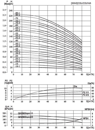 CDLF 65-40-2, AISI 316 насос живильний для парового котла