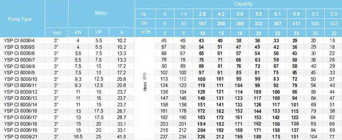Скважинный насос YSP CI 6006/8, 7,5kW, 380V