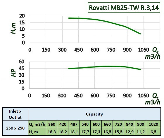 Pompe avec prise de force de tracteur Rovatti MB25-TW R.3,14