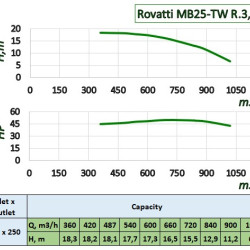 Bomba con toma de fuerza de tractor Rovatti MB25-TW R.3,14