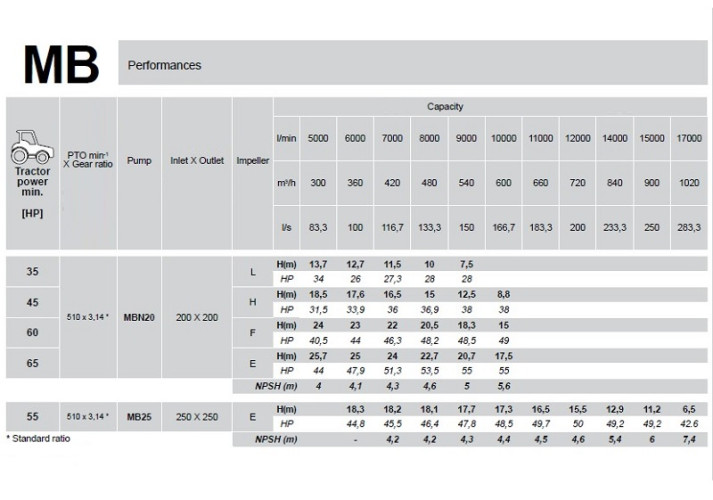 Pompe avec prise de force de tracteur Rovatti MB25-TW R.3,14