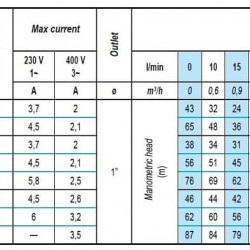 Погружной скважинный насос 3 дюйма BE TREINCH 25 - 20, 220V