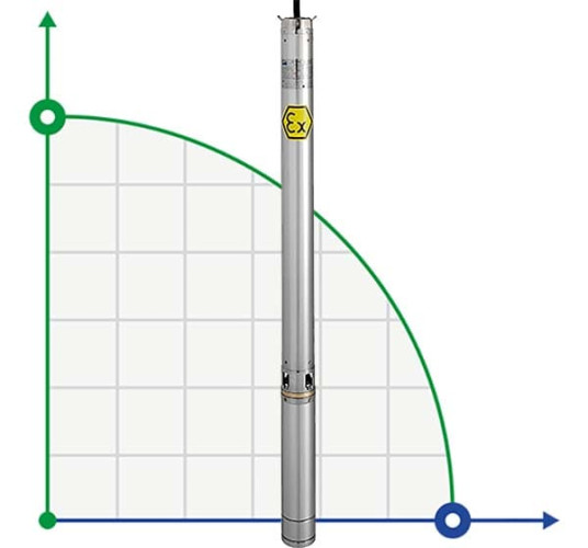 Submersible borehole pump 4 inch ATEX ID ALPHA EX 6, 220V for hydrocarbons