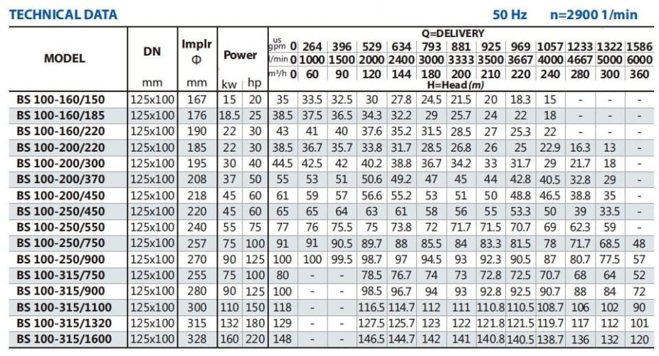 Насос для водоснабжения BS 100-315/1320 (240/119,7), 132kW, 2900 без двигателя