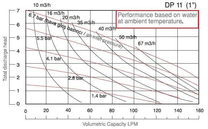 Насос пневматический мембранный DP 11 PB/T