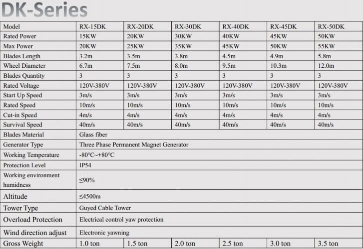 Вітрогенератор DK-Series RX-40DK 40 кВт горизонтальний