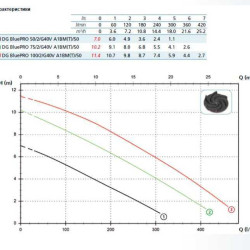 Pumpe DG BLUE P 100/2/G40V A1BM5 NC Q TCG 2SIC 05/SH 230 V (Zenit)