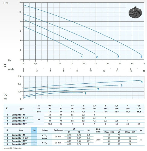 Bomba sumergible Dreno COMPATTA 2, M/G con impulsor vortex