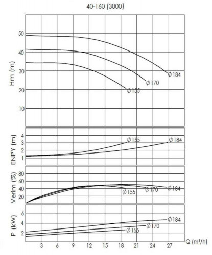 BTKF-I 40-160, 4 kW 3000 tr/min - pompe en ligne pour le chauffage, les systèmes de climatisation, les tours de refroidissement, l'augmentation de la pression