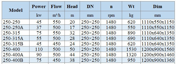 BGLH 250-250A, 55, (500/17), 37kW, 1480 pompe en ligne en acier inoxydable avec garniture mécanique tandem pour alcool