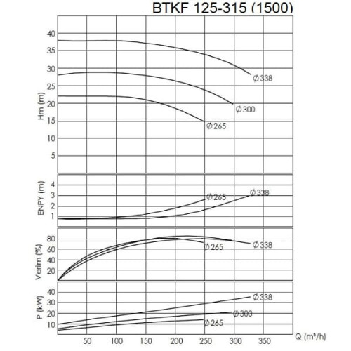 BTKF 125-315 - насос одноступенчатый консольный, без двигателя (1500)