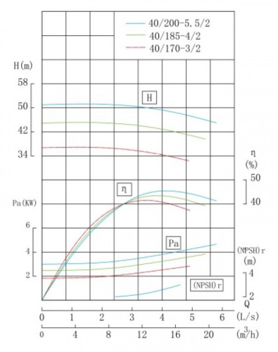 TKW 40/200-5.5/2 (12,5/50), 5,5 kW, 2900 Horizontale Zentrifugalpumpe