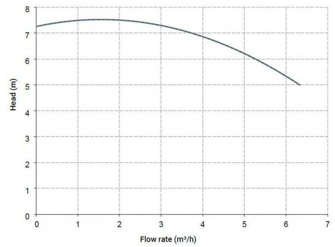 Pompe centrifuge horizontale MV 80, PVDF, VITON, A