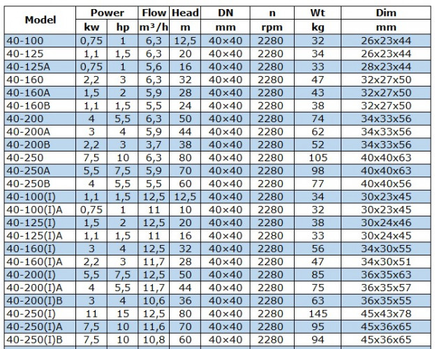 Насос для нафтопродуктів вибухозахищений BGWB 40-125 (6,3/20), 1,1kW, 2880, Ех