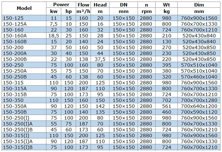 Насос для нафтопродуктів вибухозахищений BGWB 150-160A (150/28), 18,5kW, 2880, Ех