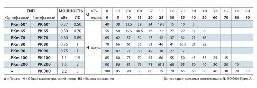 Насос вихровий Pedrollo PQ 300