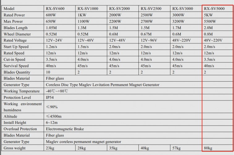 Ensemble d'éoliennes en spirale RX-SV5000 5 kW 220 V, 5 kW 220 V contrôleur d'onduleur de réseau