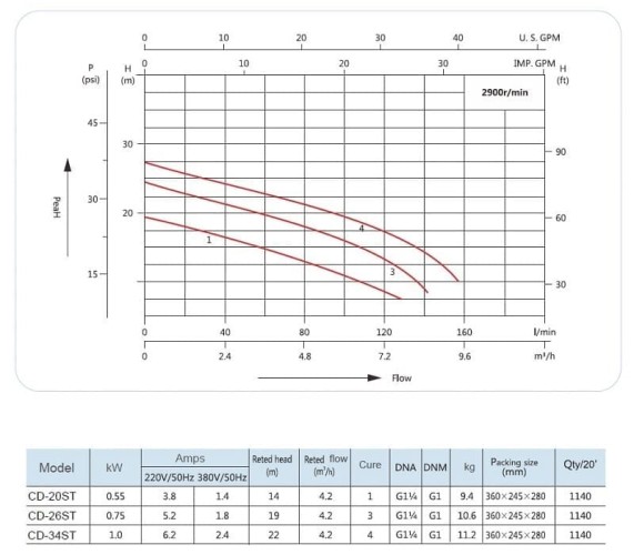 CD-34ST, INOX насос нержавеющийдля водоснабжения